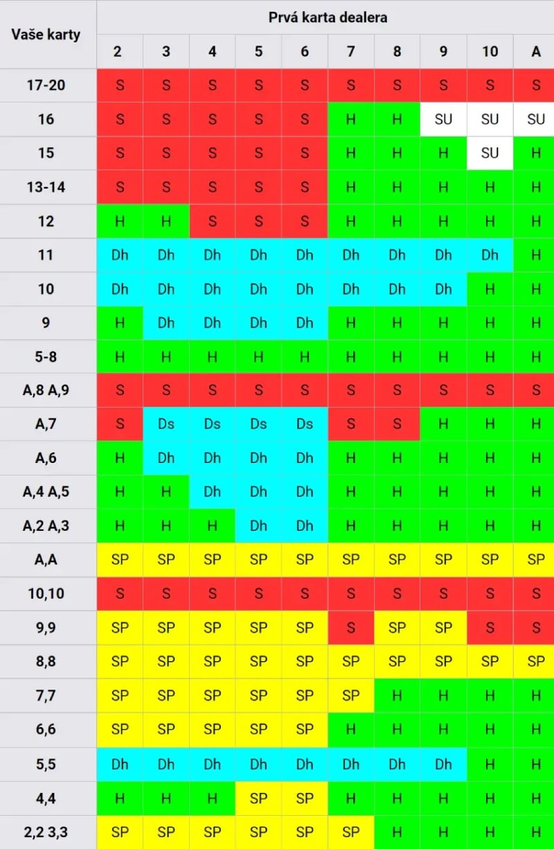 Blackjack herné stratégie